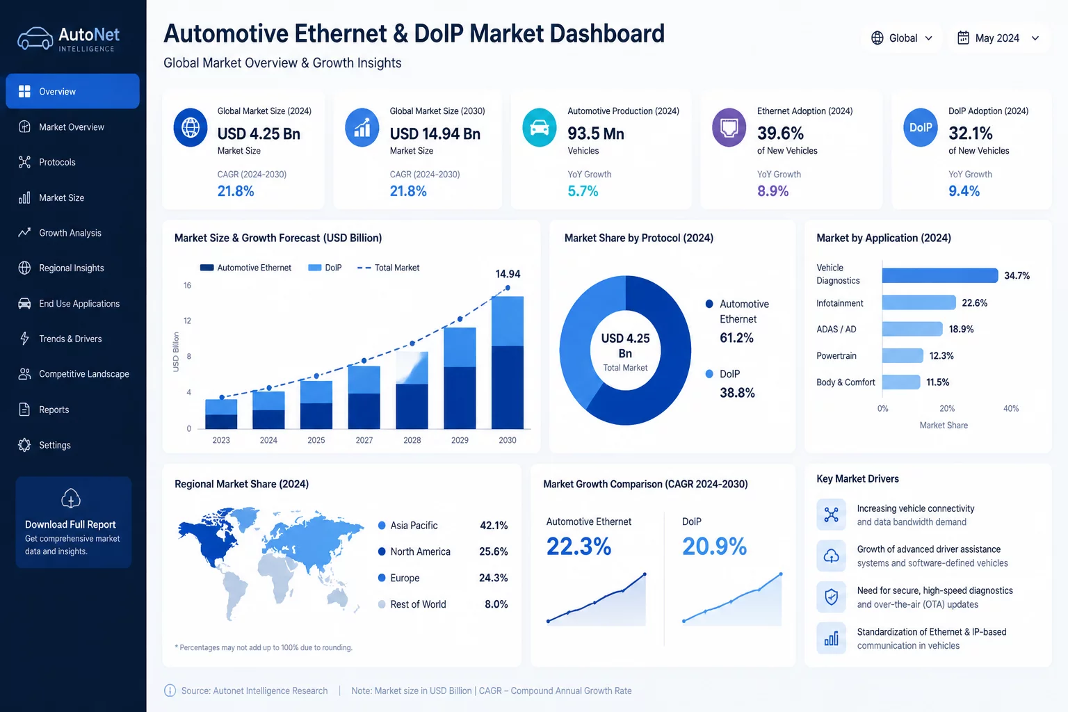 Dataintelo Publishes Market Report on DoIP Protocol Stacks